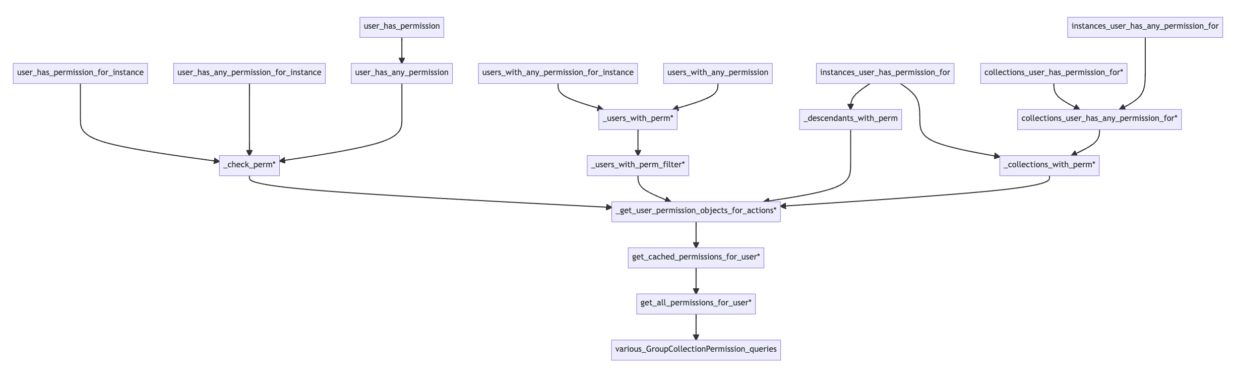 Method diagram for Wagtail's CollectionManagementPermissionPolicy